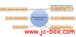 Windows Phone 8高级编程技术课程