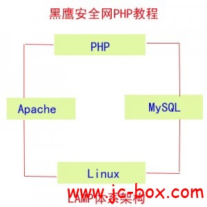 黑鹰安全网PHPWEB开发培训教程