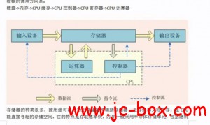 天野第7期培训内存辅助开发