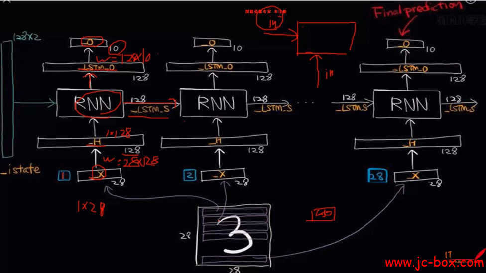 深度学习实战项目-利用RNN与LSTM网络原理进行唐诗生成视频课程
