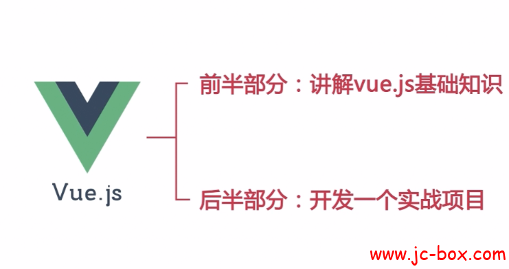 带你入门Vue2.0及案例开发