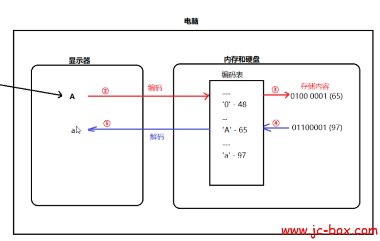 详讲编码与解码，灵活解决乱码难题