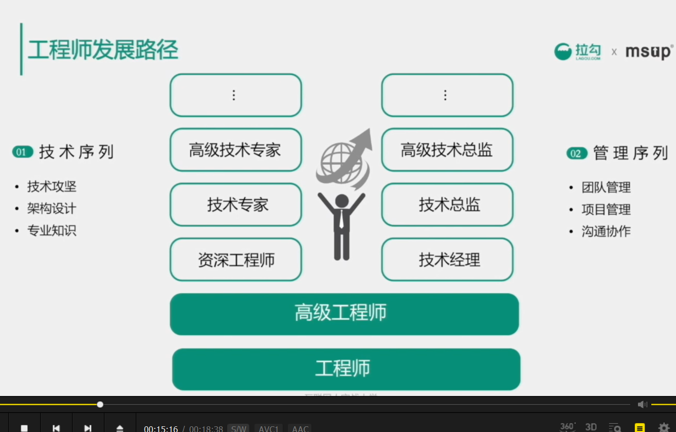 JAVA高薪的基石-一线大厂架构师亲谈